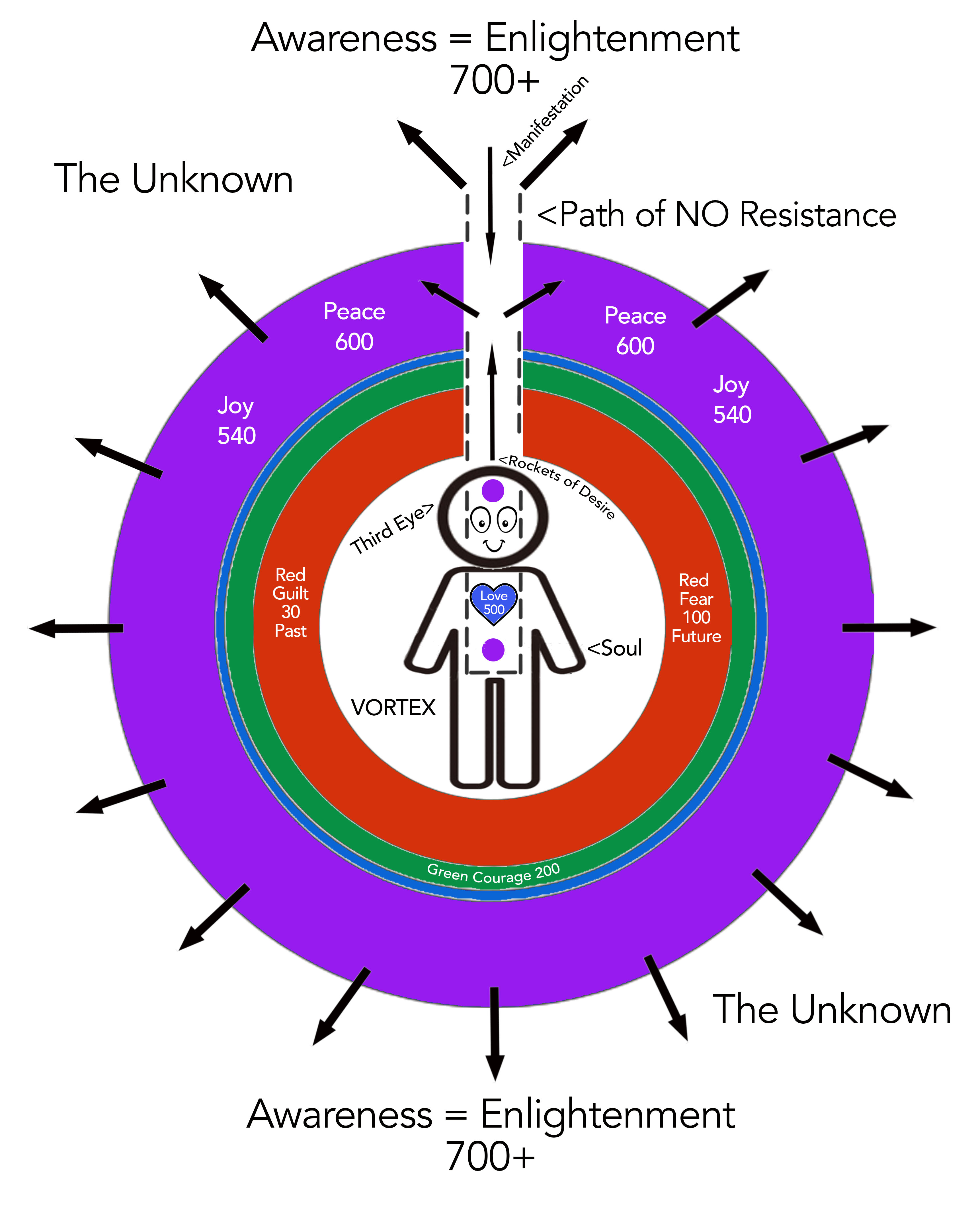 Awareness = Enlightenment 700+